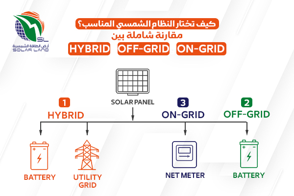 كيف تختار النظام الشمسي المناسب؟ مقارنة شاملة بين On-Grid وOff-Grid وHybrid